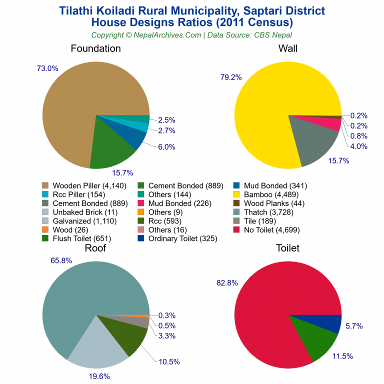 House Design Ratios Pie Charts of Tilathi Koiladi Rural Municipality
