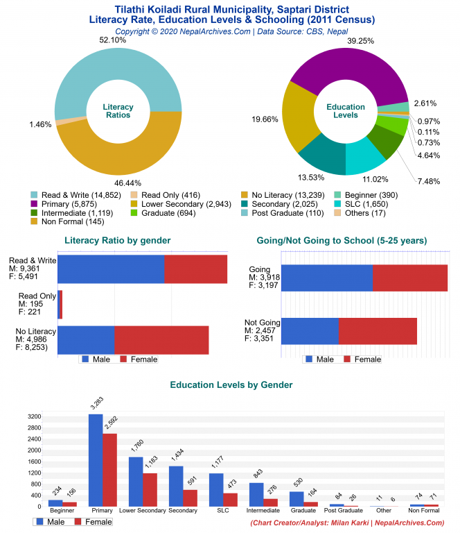 Literacy, Education Levels & Schooling Charts of Tilathi Koiladi Rural Municipality