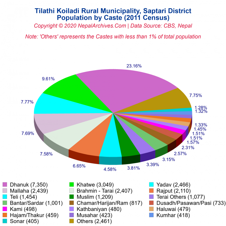 Population by Castes Chart of Tilathi Koiladi Rural Municipality