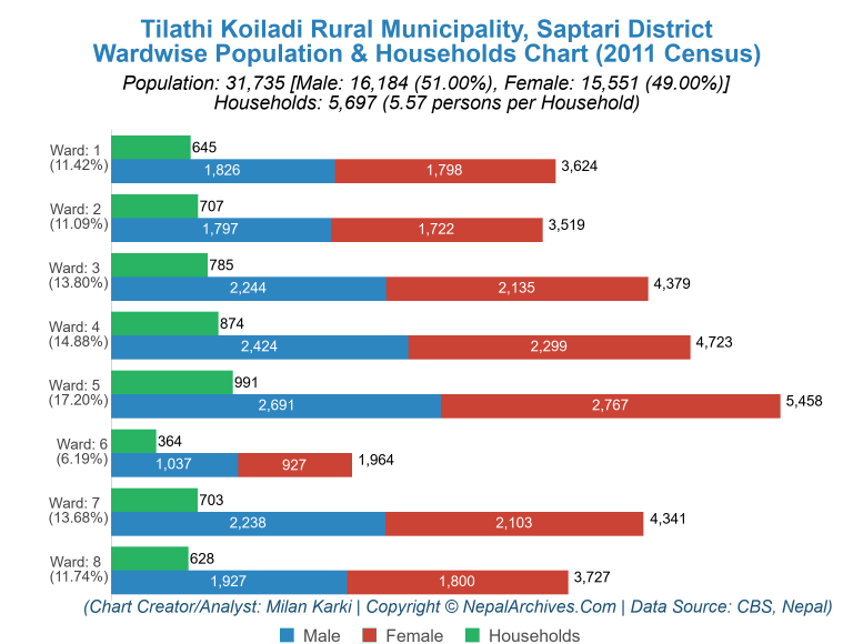 Wardwise Population Chart of Tilathi Koiladi Rural Municipality