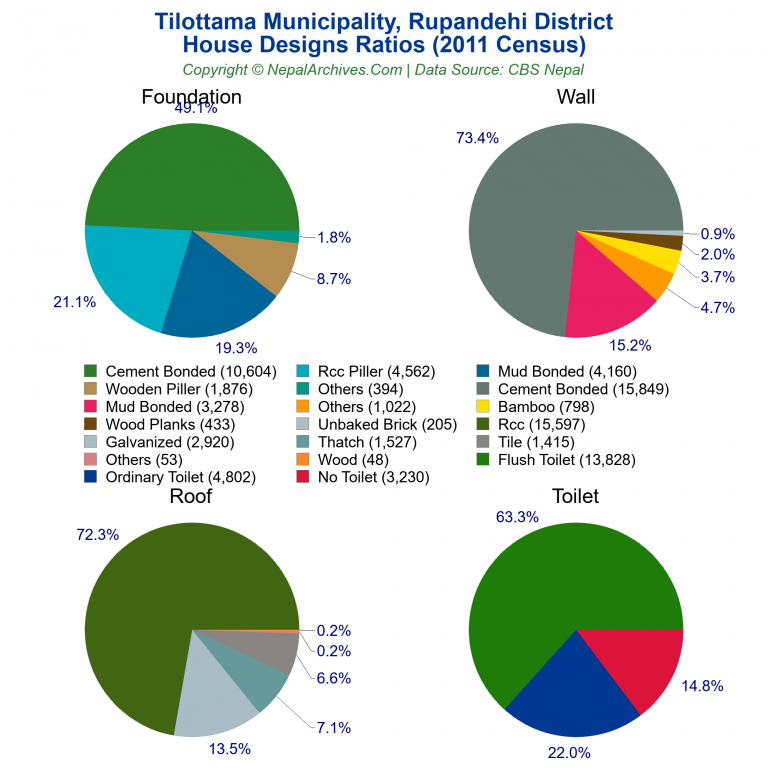 House Design Ratios Pie Charts of Tilottama Municipality