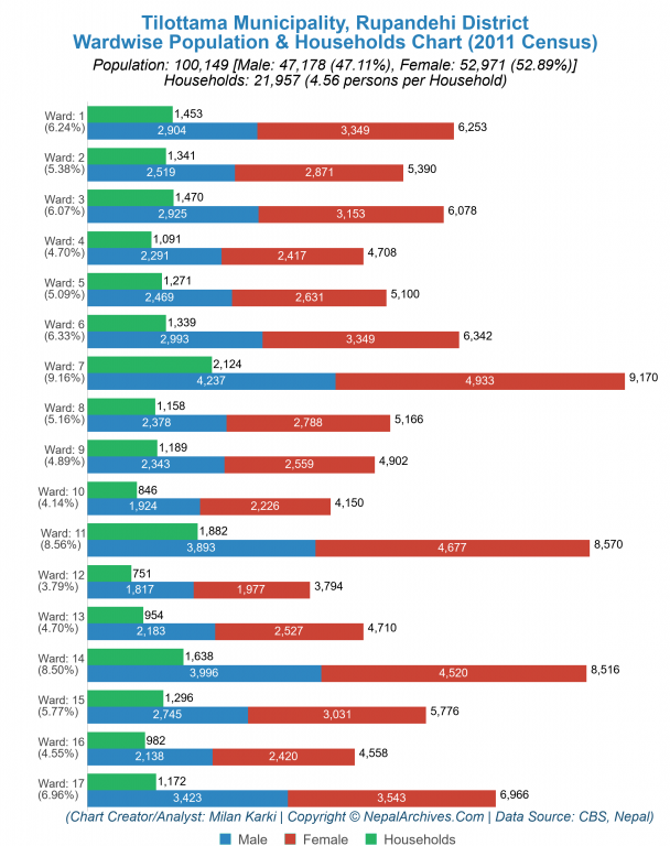 Wardwise Population Chart of Tilottama Municipality