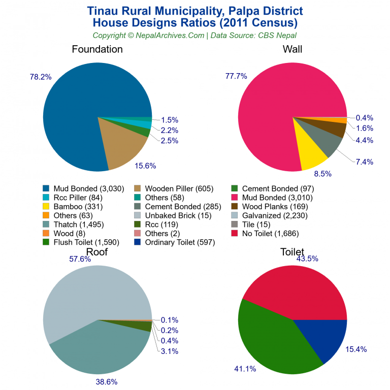 House Design Ratios Pie Charts of Tinau Rural Municipality