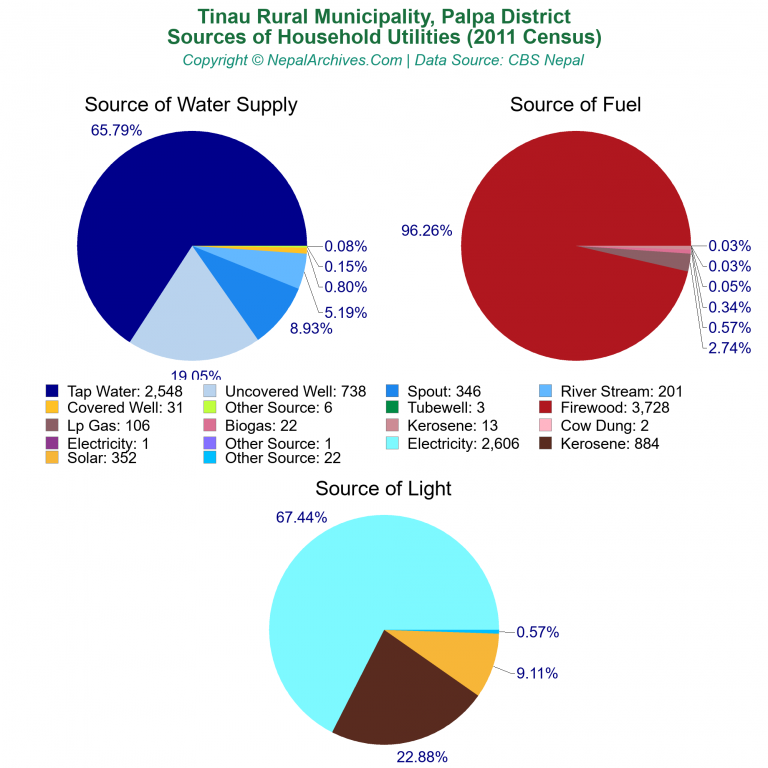 Household Utilities Pie Charts of Tinau Rural Municipality