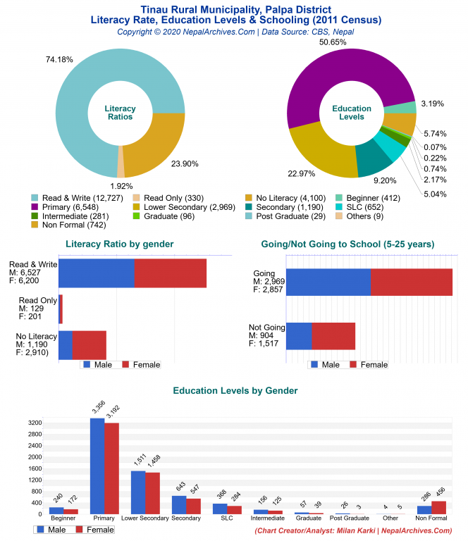 Literacy, Education Levels & Schooling Charts of Tinau Rural Municipality