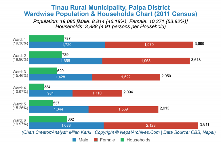Wardwise Population Chart of Tinau Rural Municipality