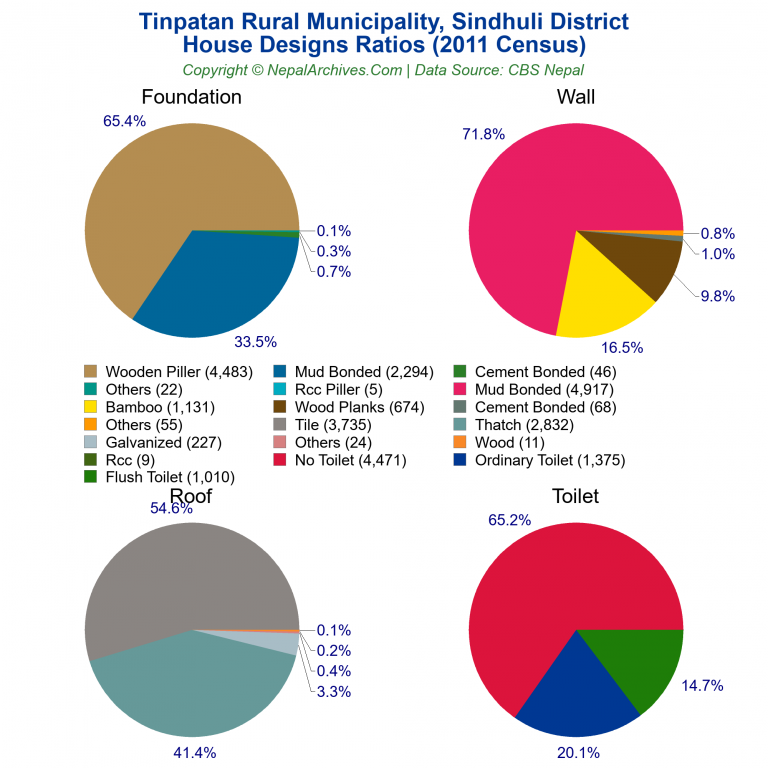 House Design Ratios Pie Charts of Tinpatan Rural Municipality