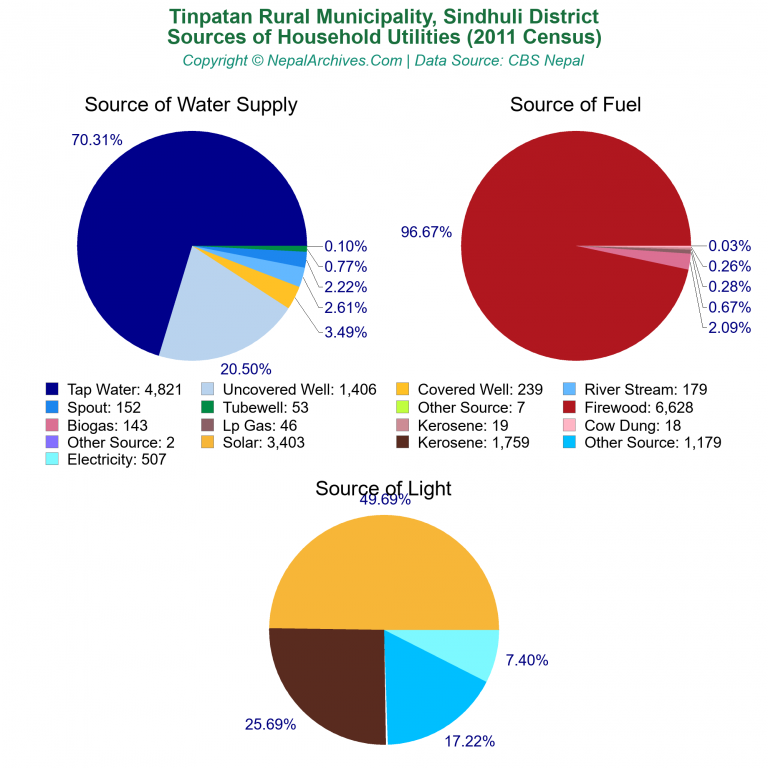 Household Utilities Pie Charts of Tinpatan Rural Municipality