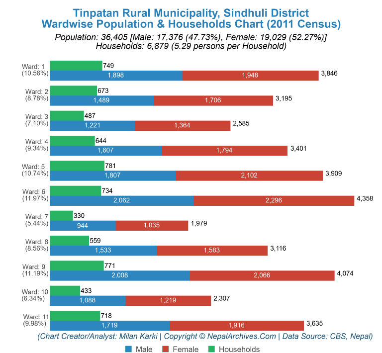 Wardwise Population Chart of Tinpatan Rural Municipality
