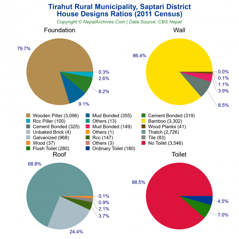 House Design Ratios Pie Charts of Tirahut Rural Municipality