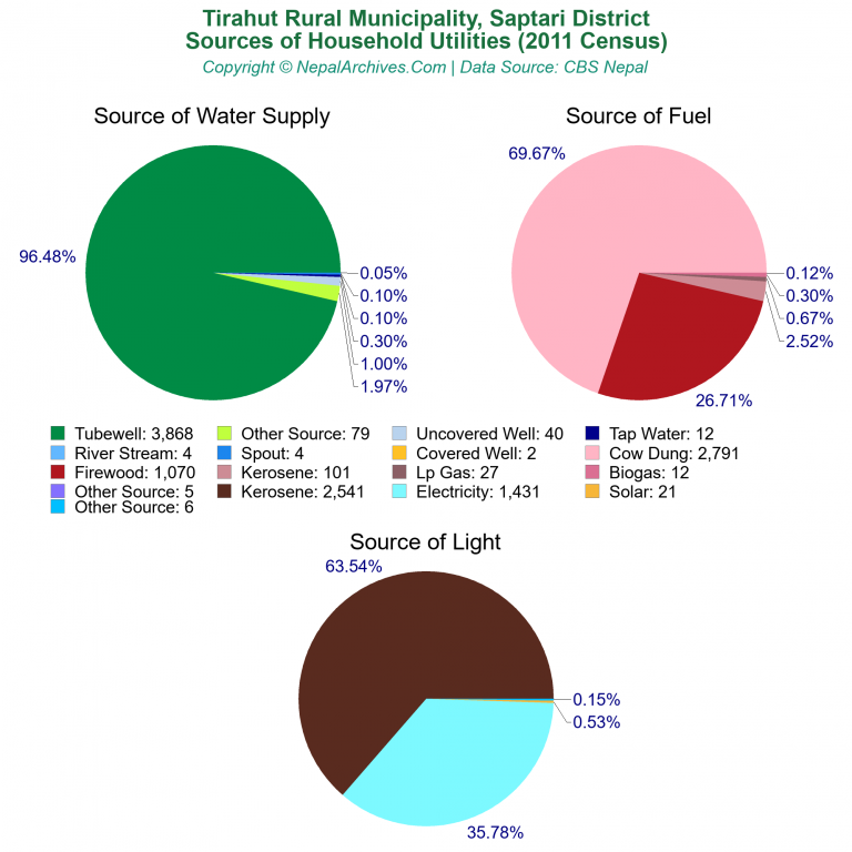 Household Utilities Pie Charts of Tirahut Rural Municipality