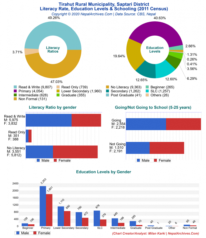 Literacy, Education Levels & Schooling Charts of Tirahut Rural Municipality