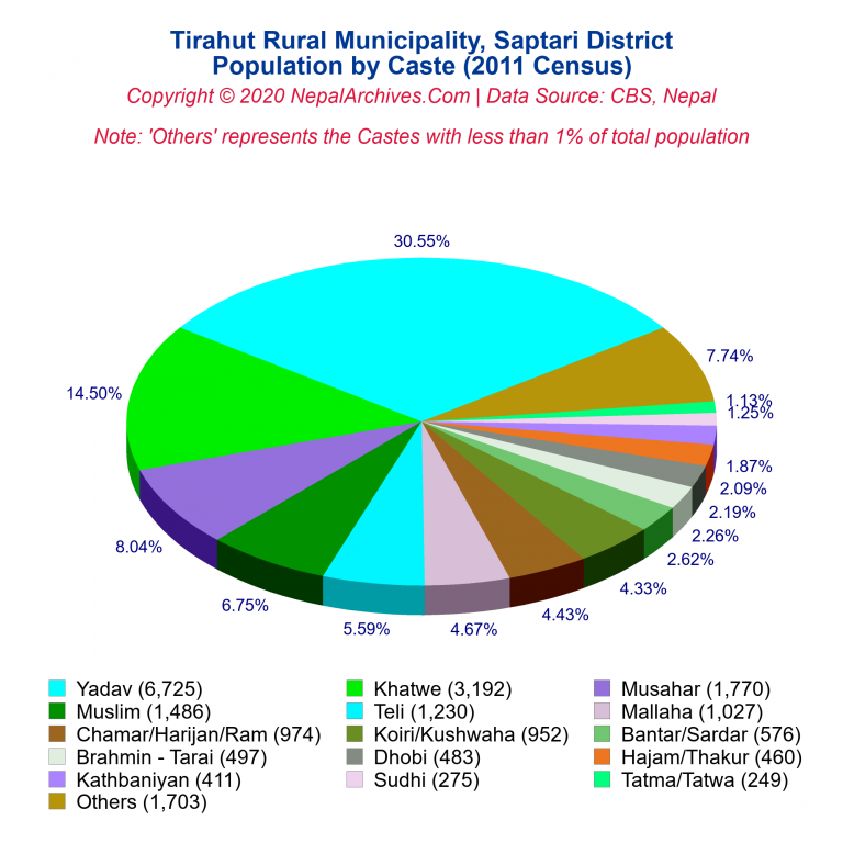 Population by Castes Chart of Tirahut Rural Municipality