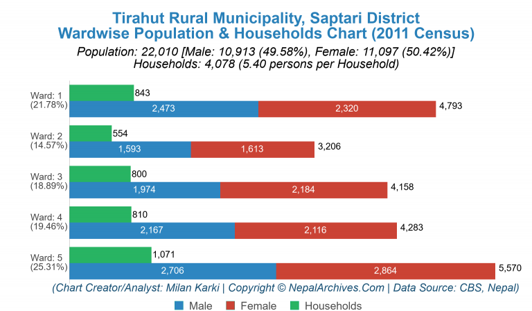 Wardwise Population Chart of Tirahut Rural Municipality