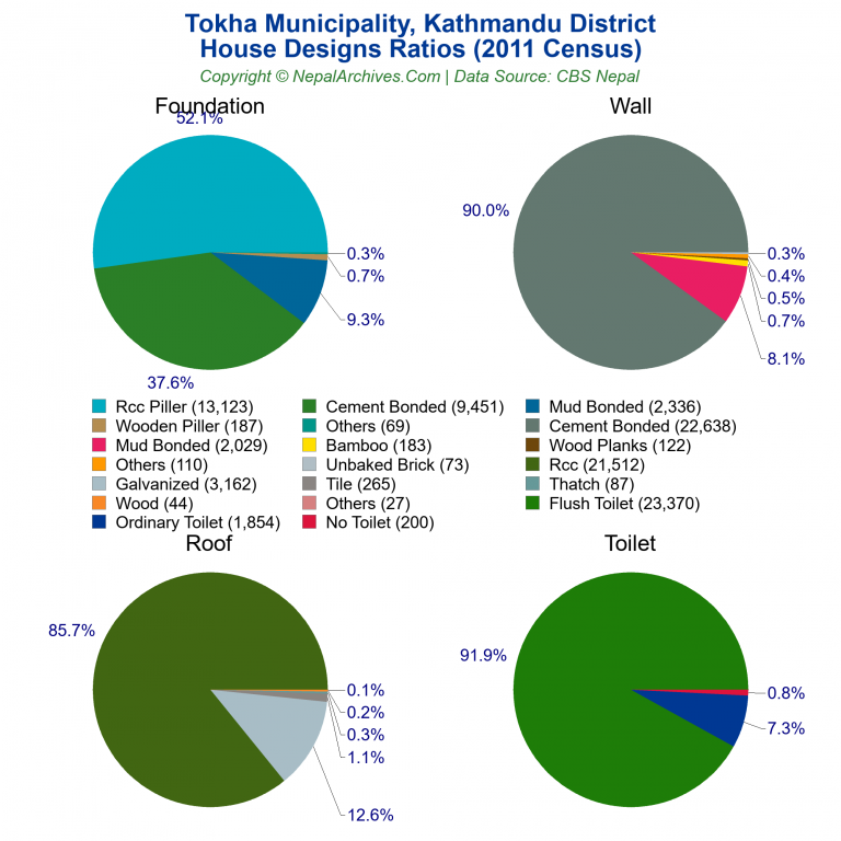 House Design Ratios Pie Charts of Tokha Municipality