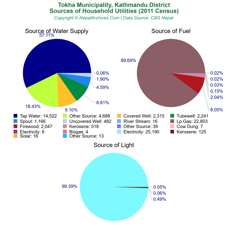Household Utilities Pie Charts of Tokha Municipality