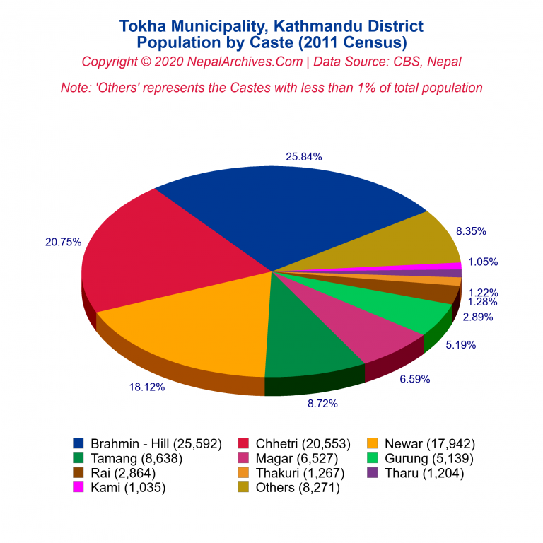 Population by Castes Chart of Tokha Municipality