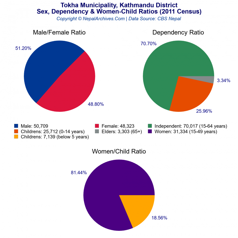 Sex, Dependency & Women-Child Ratio Charts of Tokha Municipality
