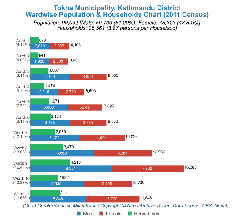 Wardwise Population Chart of Tokha Municipality