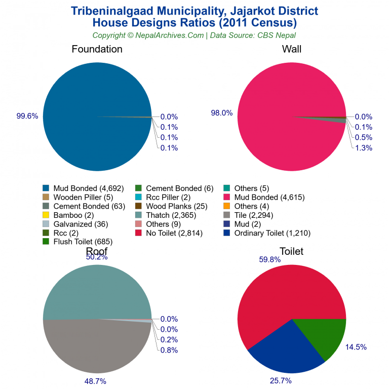 House Design Ratios Pie Charts of Tribeninalgaad Municipality