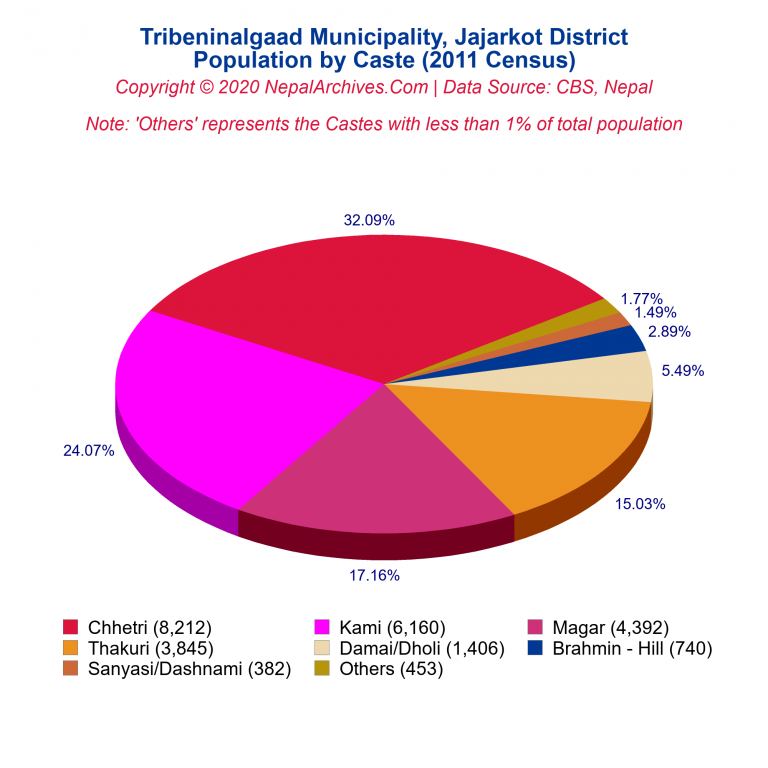 Population by Castes Chart of Tribeninalgaad Municipality