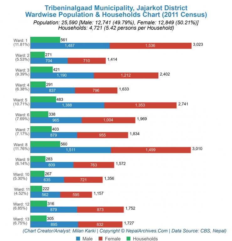 Wardwise Population Chart of Tribeninalgaad Municipality