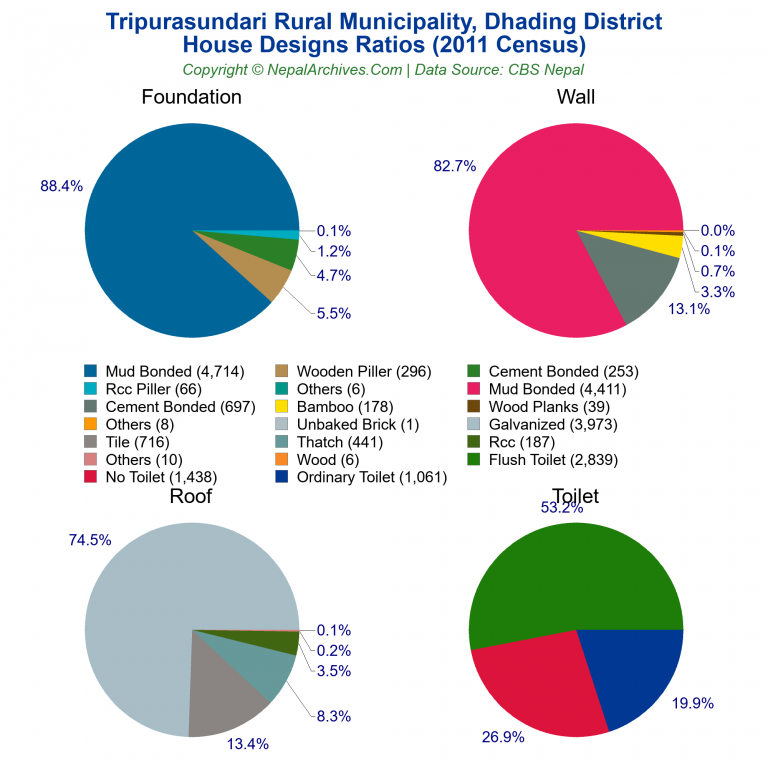 House Design Ratios Pie Charts of Tripurasundari Rural Municipality