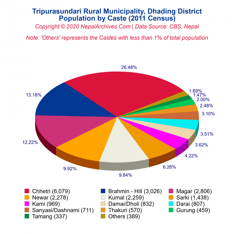 Population by Castes Chart of Tripurasundari Rural Municipality