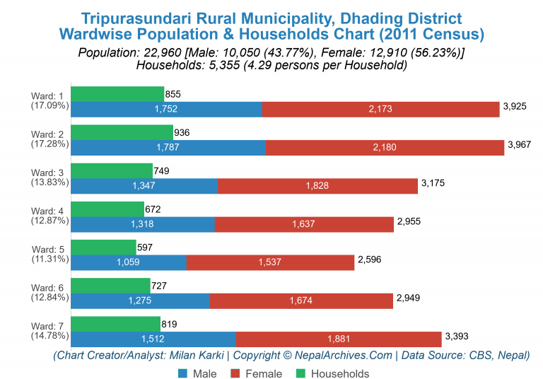Wardwise Population Chart of Tripurasundari Rural Municipality