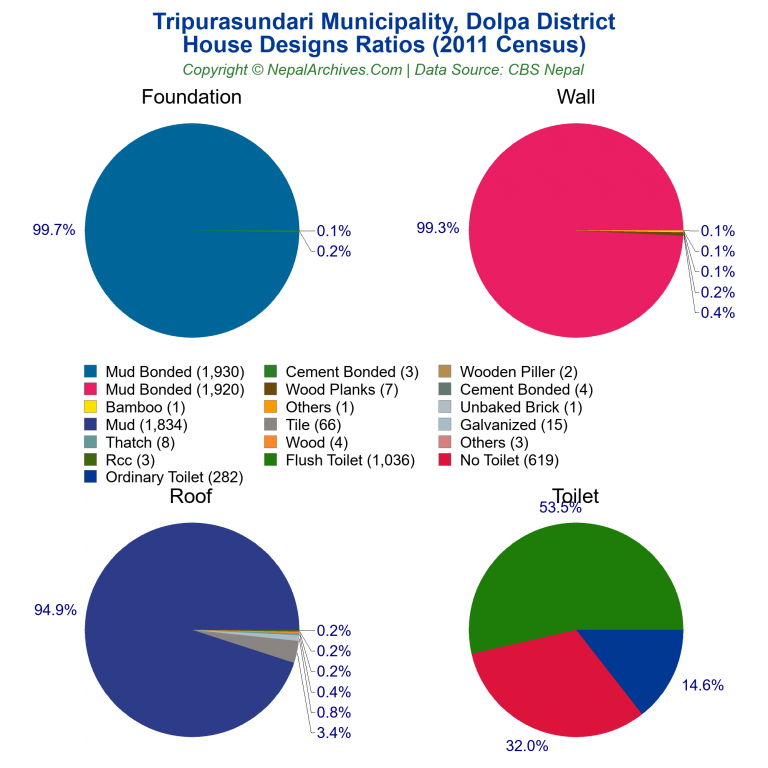 House Design Ratios Pie Charts of Tripurasundari Municipality