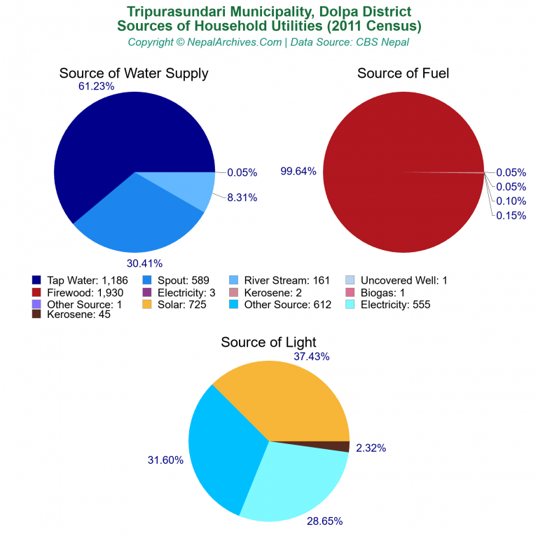 Household Utilities Pie Charts of Tripurasundari Municipality