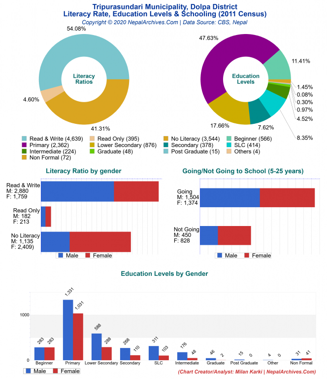 Literacy, Education Levels & Schooling Charts of Tripurasundari Municipality