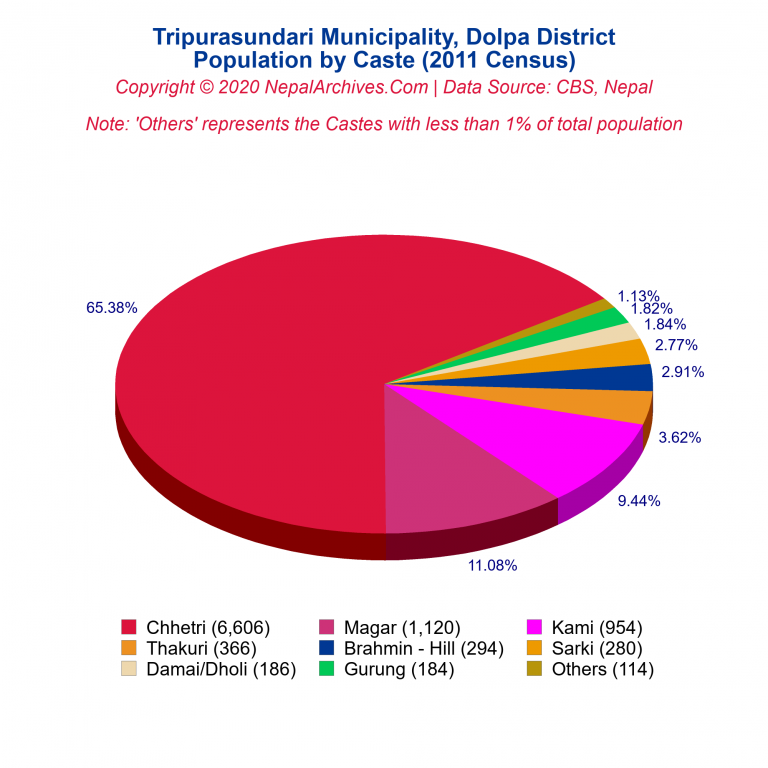 Population by Castes Chart of Tripurasundari Municipality