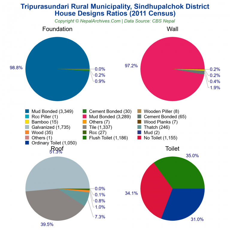 House Design Ratios Pie Charts of Tripurasundari Rural Municipality