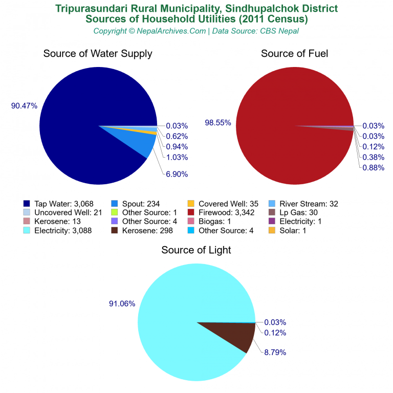 Household Utilities Pie Charts of Tripurasundari Rural Municipality