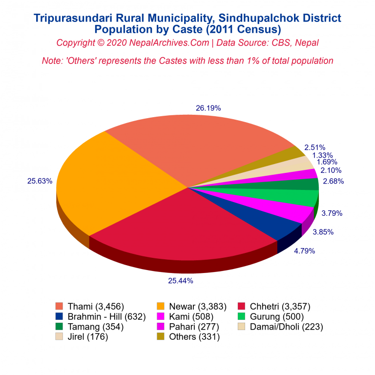 Population by Castes Chart of Tripurasundari Rural Municipality