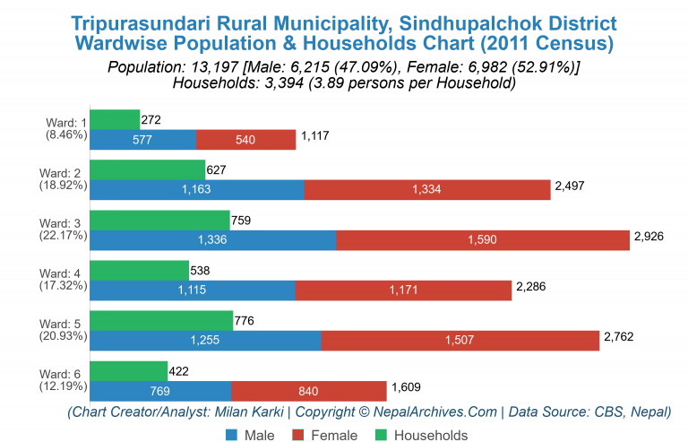 Wardwise Population Chart of Tripurasundari Rural Municipality