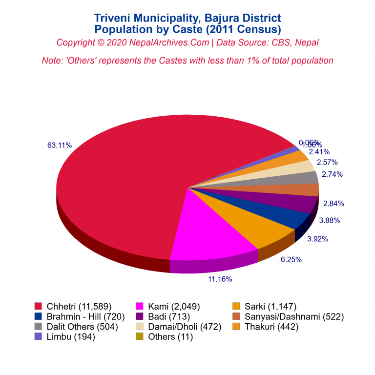 Population by Castes Chart of Triveni Municipality