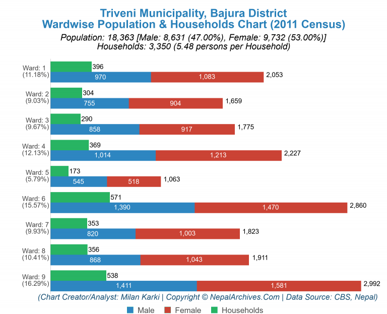 Wardwise Population Chart of Triveni Municipality