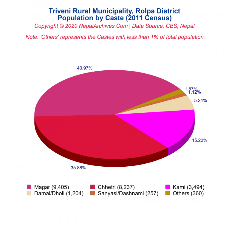 Population by Castes Chart of Triveni Rural Municipality