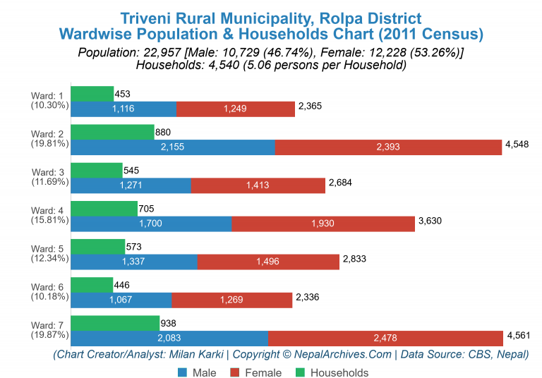 Wardwise Population Chart of Triveni Rural Municipality