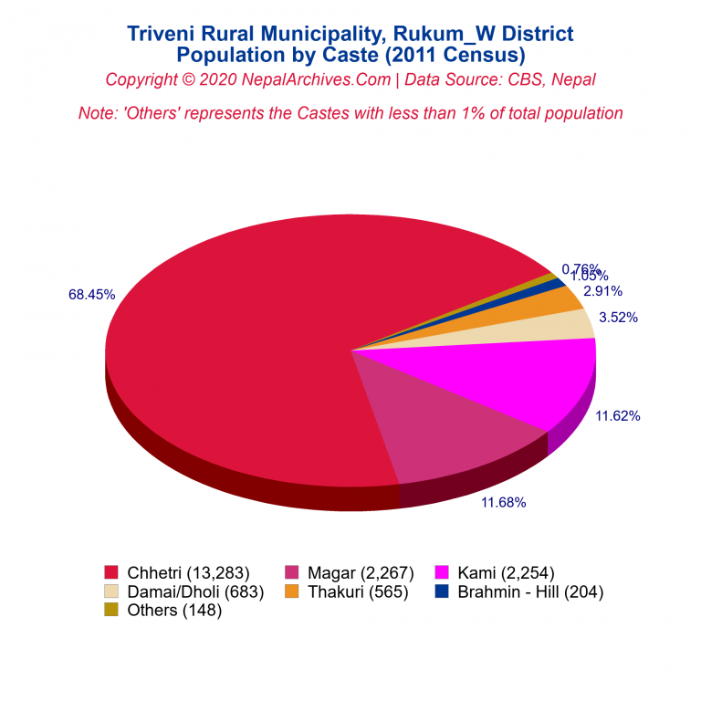 Population by Castes Chart of Triveni Rural Municipality