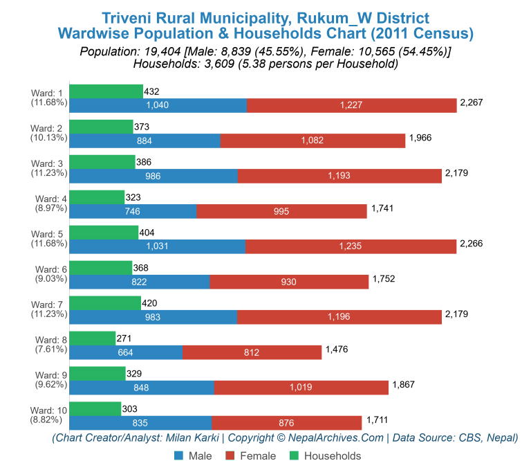Wardwise Population Chart of Triveni Rural Municipality