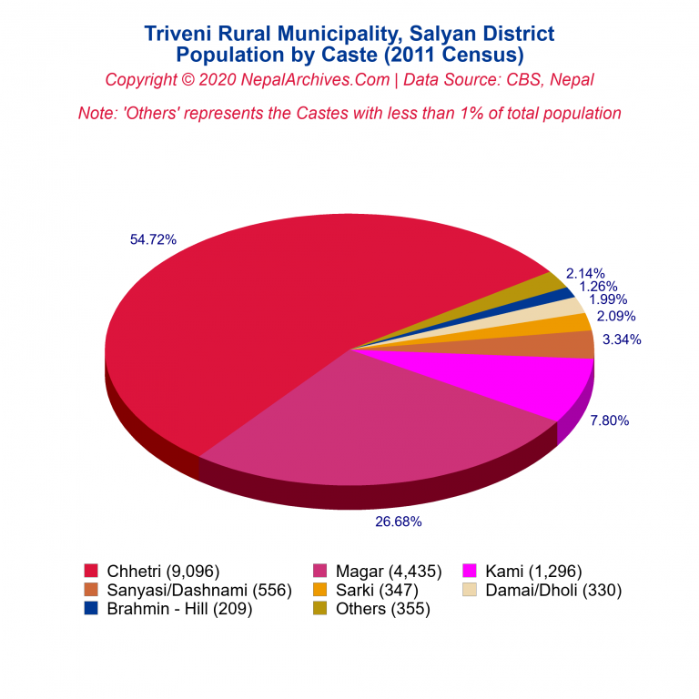 Population by Castes Chart of Triveni Rural Municipality