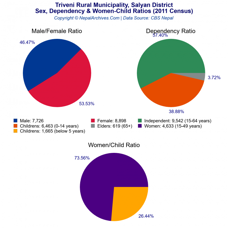 Sex, Dependency & Women-Child Ratio Charts of Triveni Rural Municipality