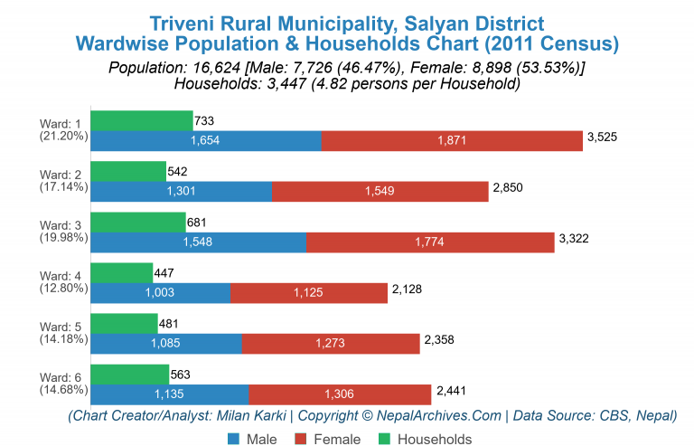 Wardwise Population Chart of Triveni Rural Municipality