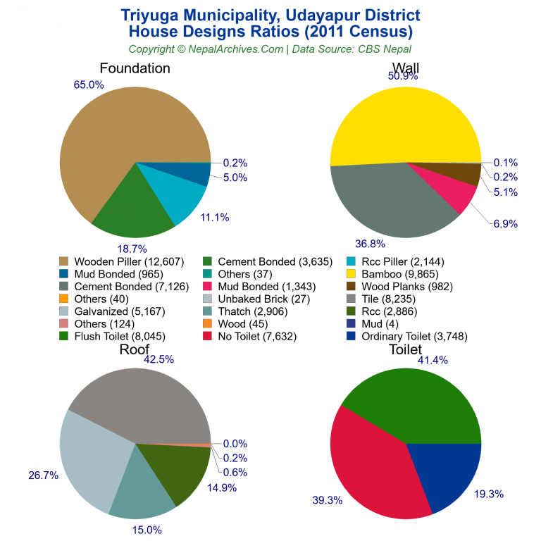 House Design Ratios Pie Charts of Triyuga Municipality