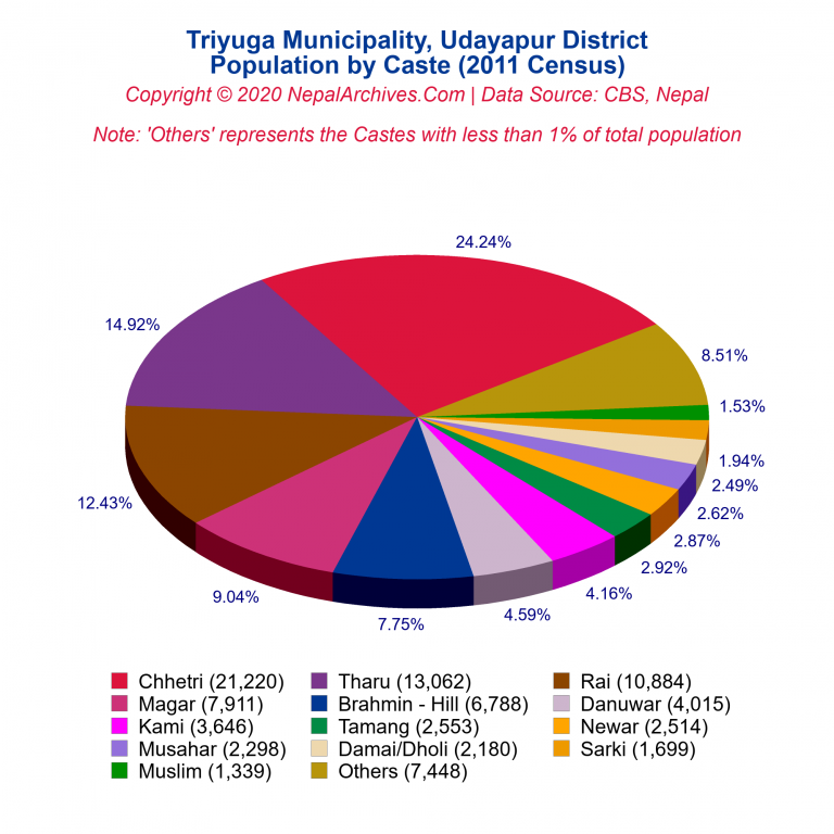 Population by Castes Chart of Triyuga Municipality