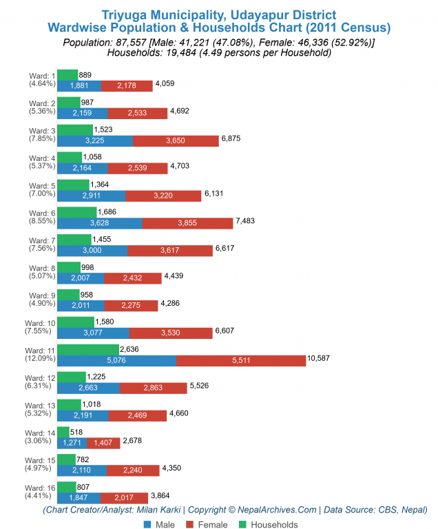 Wardwise Population Chart of Triyuga Municipality