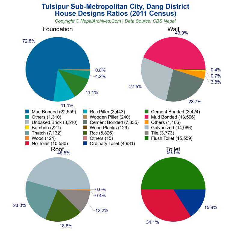 House Design Ratios Pie Charts of Tulsipur Sub-Metropolitan City